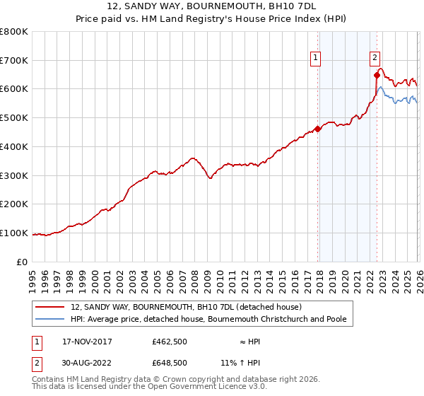 12, SANDY WAY, BOURNEMOUTH, BH10 7DL: Price paid vs HM Land Registry's House Price Index