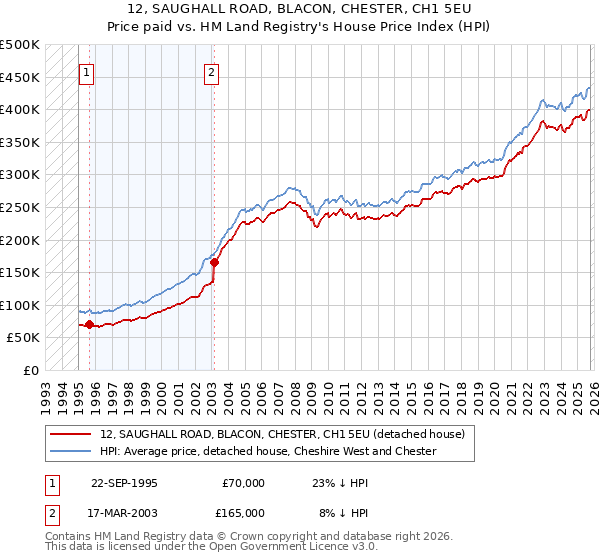 12, SAUGHALL ROAD, BLACON, CHESTER, CH1 5EU: Price paid vs HM Land Registry's House Price Index