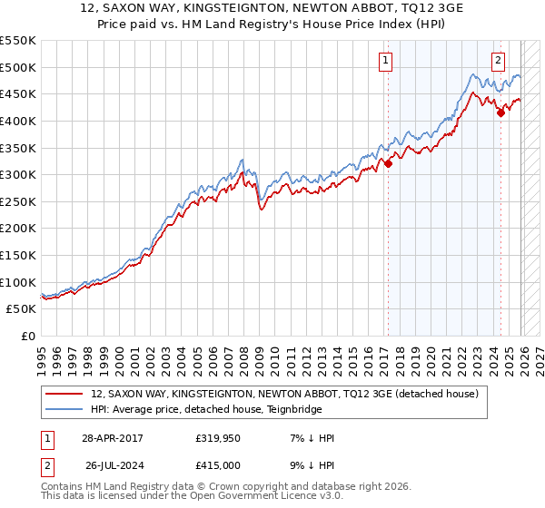 12, SAXON WAY, KINGSTEIGNTON, NEWTON ABBOT, TQ12 3GE: Price paid vs HM Land Registry's House Price Index