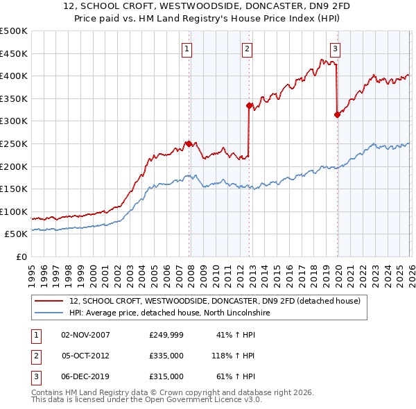 12, SCHOOL CROFT, WESTWOODSIDE, DONCASTER, DN9 2FD: Price paid vs HM Land Registry's House Price Index