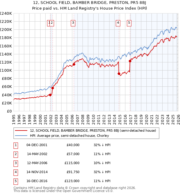 12, SCHOOL FIELD, BAMBER BRIDGE, PRESTON, PR5 8BJ: Price paid vs HM Land Registry's House Price Index