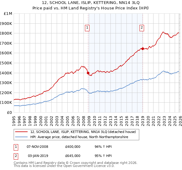 12, SCHOOL LANE, ISLIP, KETTERING, NN14 3LQ: Price paid vs HM Land Registry's House Price Index