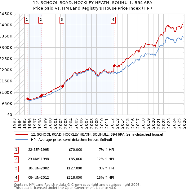 12, SCHOOL ROAD, HOCKLEY HEATH, SOLIHULL, B94 6RA: Price paid vs HM Land Registry's House Price Index