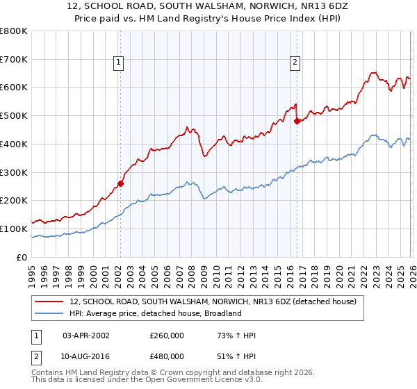 12, SCHOOL ROAD, SOUTH WALSHAM, NORWICH, NR13 6DZ: Price paid vs HM Land Registry's House Price Index
