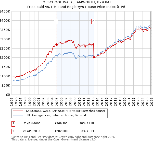 12, SCHOOL WALK, TAMWORTH, B79 8AF: Price paid vs HM Land Registry's House Price Index