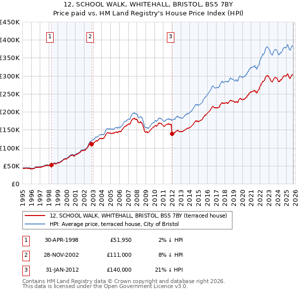 12, SCHOOL WALK, WHITEHALL, BRISTOL, BS5 7BY: Price paid vs HM Land Registry's House Price Index