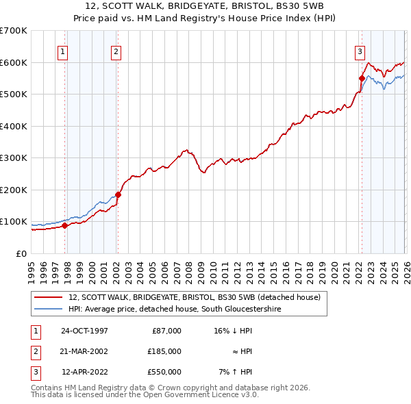 12, SCOTT WALK, BRIDGEYATE, BRISTOL, BS30 5WB: Price paid vs HM Land Registry's House Price Index