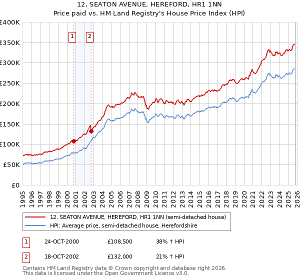 12, SEATON AVENUE, HEREFORD, HR1 1NN: Price paid vs HM Land Registry's House Price Index