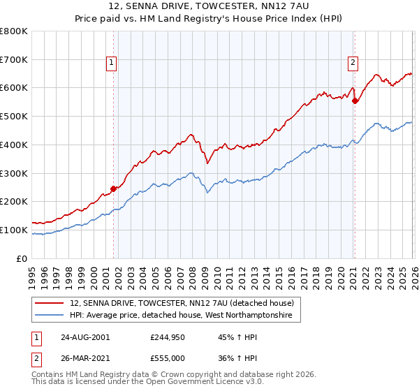 12, SENNA DRIVE, TOWCESTER, NN12 7AU: Price paid vs HM Land Registry's House Price Index