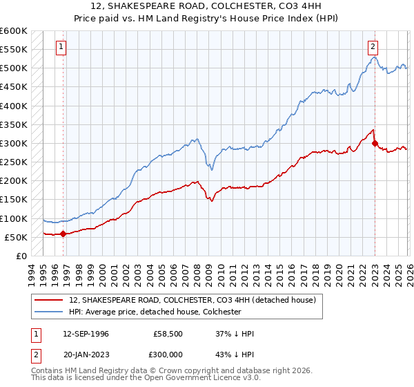 12, SHAKESPEARE ROAD, COLCHESTER, CO3 4HH: Price paid vs HM Land Registry's House Price Index