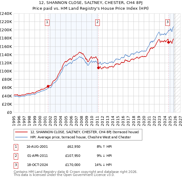 12, SHANNON CLOSE, SALTNEY, CHESTER, CH4 8PJ: Price paid vs HM Land Registry's House Price Index