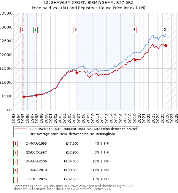 12, SHAWLEY CROFT, BIRMINGHAM, B27 6RZ: Price paid vs HM Land Registry's House Price Index