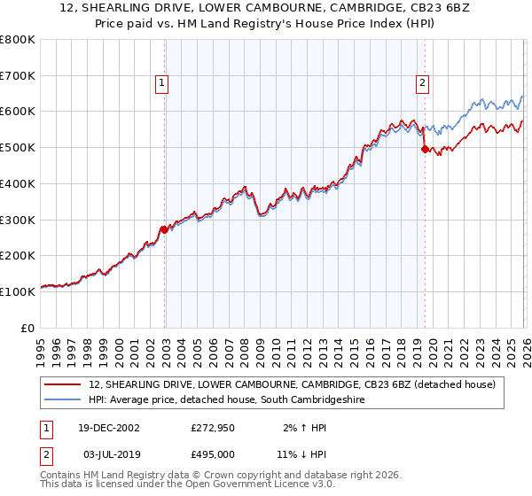 12, SHEARLING DRIVE, LOWER CAMBOURNE, CAMBRIDGE, CB23 6BZ: Price paid vs HM Land Registry's House Price Index