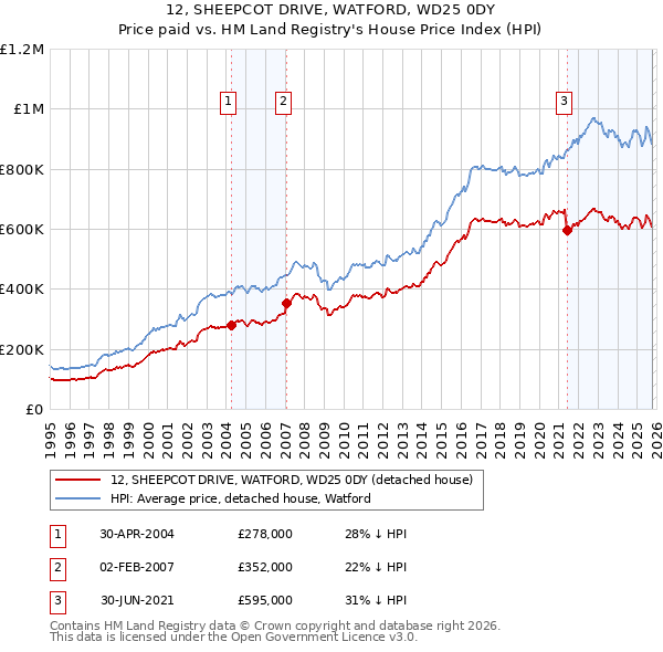 12, SHEEPCOT DRIVE, WATFORD, WD25 0DY: Price paid vs HM Land Registry's House Price Index