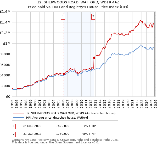 12, SHERWOODS ROAD, WATFORD, WD19 4AZ: Price paid vs HM Land Registry's House Price Index