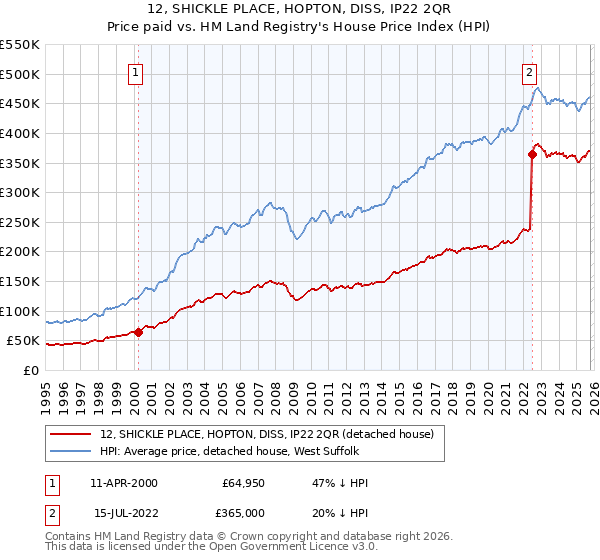 12, SHICKLE PLACE, HOPTON, DISS, IP22 2QR: Price paid vs HM Land Registry's House Price Index