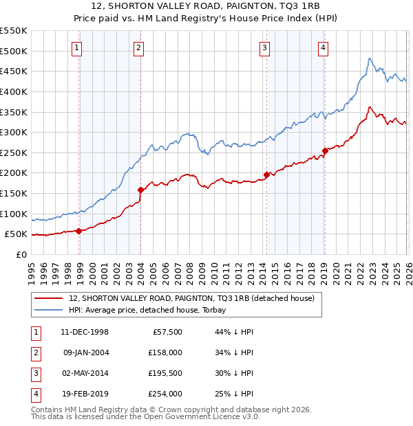 12, SHORTON VALLEY ROAD, PAIGNTON, TQ3 1RB: Price paid vs HM Land Registry's House Price Index