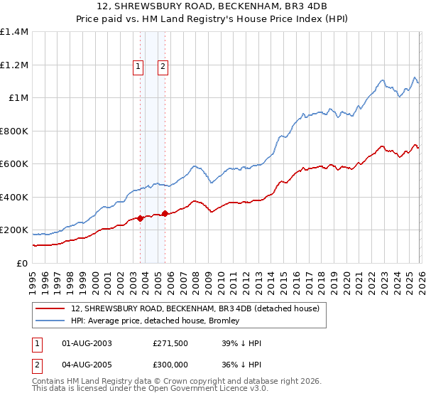 12, SHREWSBURY ROAD, BECKENHAM, BR3 4DB: Price paid vs HM Land Registry's House Price Index