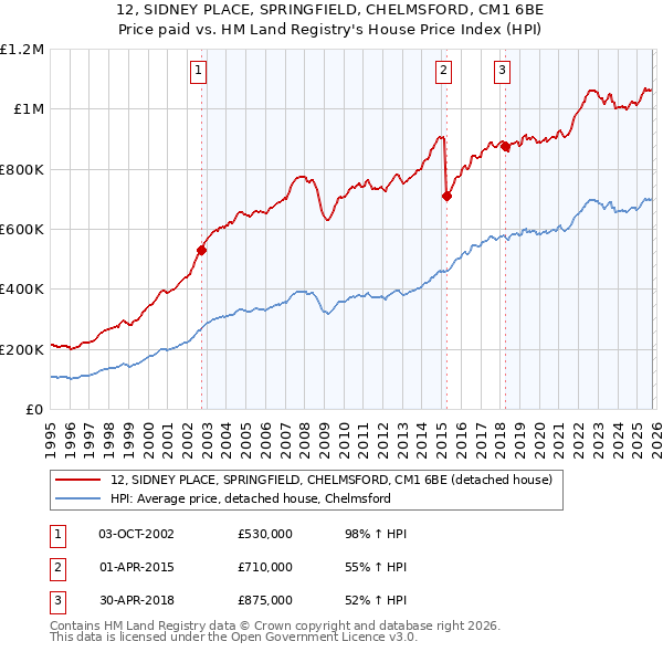 12, SIDNEY PLACE, SPRINGFIELD, CHELMSFORD, CM1 6BE: Price paid vs HM Land Registry's House Price Index
