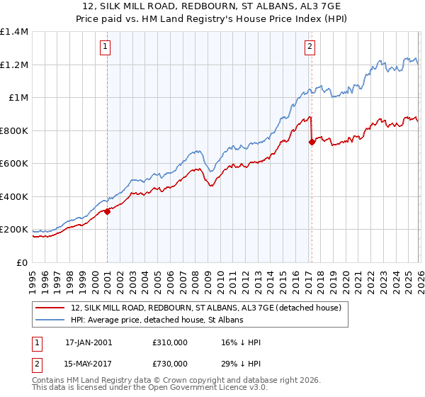 12, SILK MILL ROAD, REDBOURN, ST ALBANS, AL3 7GE: Price paid vs HM Land Registry's House Price Index