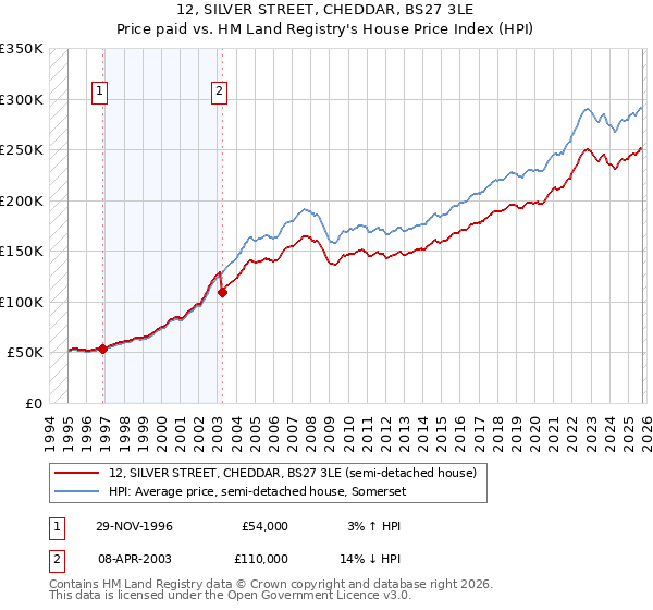 12, SILVER STREET, CHEDDAR, BS27 3LE: Price paid vs HM Land Registry's House Price Index