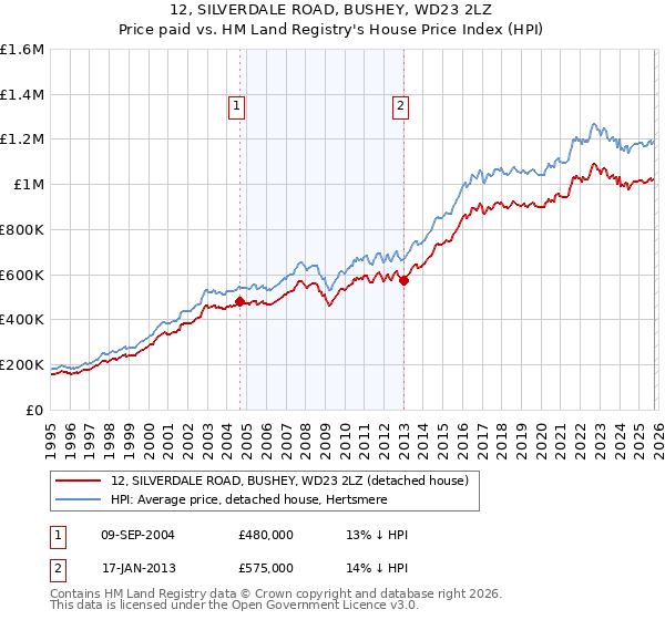 12, SILVERDALE ROAD, BUSHEY, WD23 2LZ: Price paid vs HM Land Registry's House Price Index