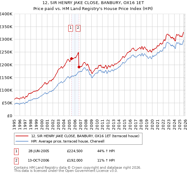 12, SIR HENRY JAKE CLOSE, BANBURY, OX16 1ET: Price paid vs HM Land Registry's House Price Index