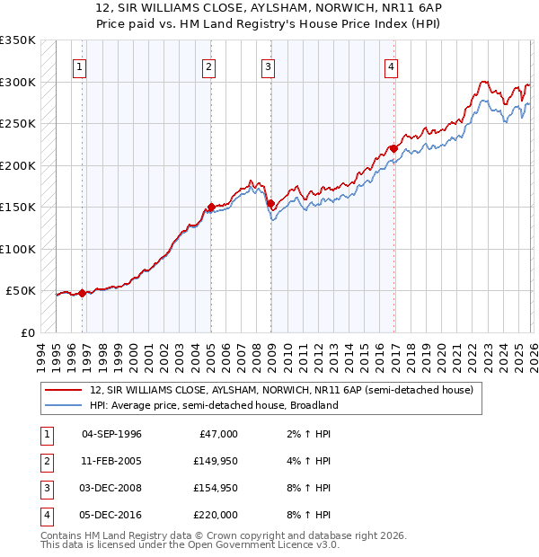 12, SIR WILLIAMS CLOSE, AYLSHAM, NORWICH, NR11 6AP: Price paid vs HM Land Registry's House Price Index