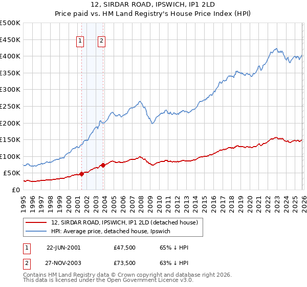 12, SIRDAR ROAD, IPSWICH, IP1 2LD: Price paid vs HM Land Registry's House Price Index