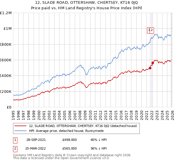 12, SLADE ROAD, OTTERSHAW, CHERTSEY, KT16 0JQ: Price paid vs HM Land Registry's House Price Index