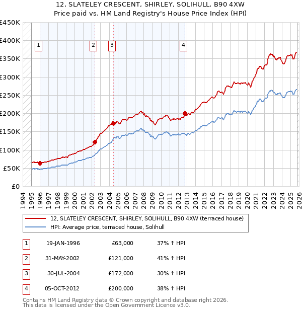 12, SLATELEY CRESCENT, SHIRLEY, SOLIHULL, B90 4XW: Price paid vs HM Land Registry's House Price Index