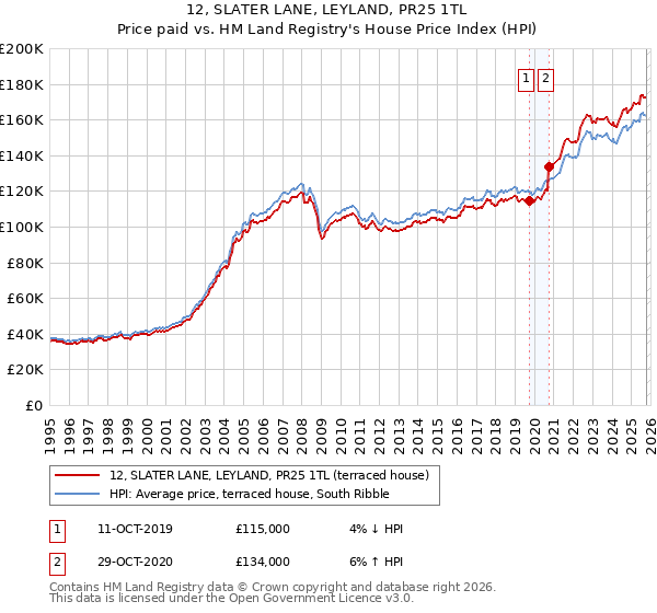 12, SLATER LANE, LEYLAND, PR25 1TL: Price paid vs HM Land Registry's House Price Index