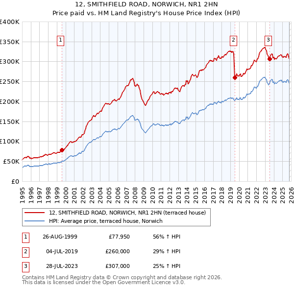 12, SMITHFIELD ROAD, NORWICH, NR1 2HN: Price paid vs HM Land Registry's House Price Index