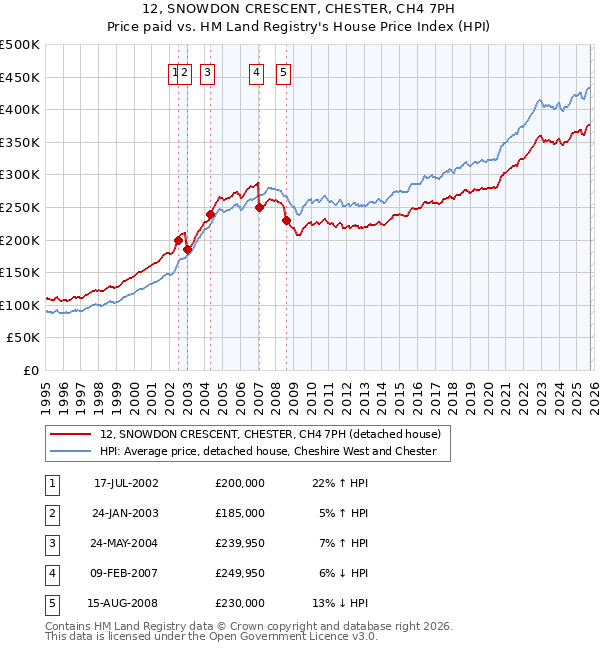 12, SNOWDON CRESCENT, CHESTER, CH4 7PH: Price paid vs HM Land Registry's House Price Index