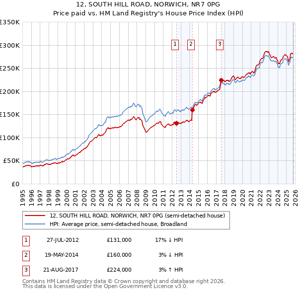 12, SOUTH HILL ROAD, NORWICH, NR7 0PG: Price paid vs HM Land Registry's House Price Index