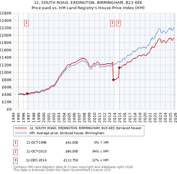 12, SOUTH ROAD, ERDINGTON, BIRMINGHAM, B23 6EE: Price paid vs HM Land Registry's House Price Index
