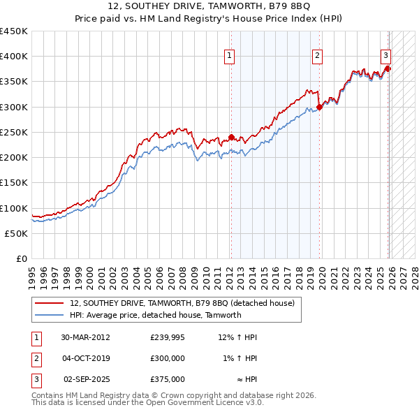 12, SOUTHEY DRIVE, TAMWORTH, B79 8BQ: Price paid vs HM Land Registry's House Price Index