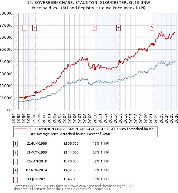 12, SOVEREIGN CHASE, STAUNTON, GLOUCESTER, GL19 3NW: Price paid vs HM Land Registry's House Price Index