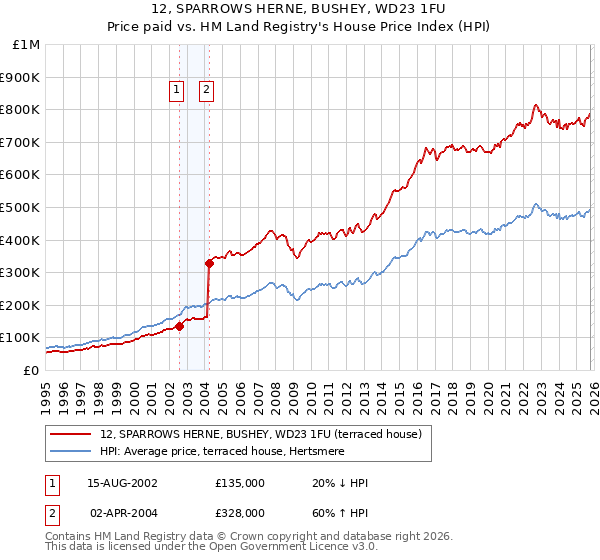 12, SPARROWS HERNE, BUSHEY, WD23 1FU: Price paid vs HM Land Registry's House Price Index