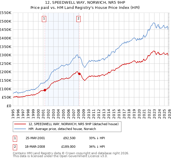 12, SPEEDWELL WAY, NORWICH, NR5 9HP: Price paid vs HM Land Registry's House Price Index