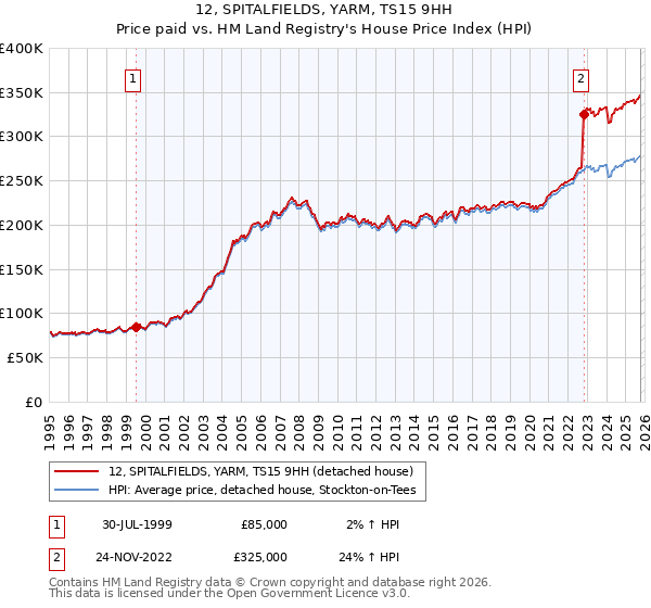 12, SPITALFIELDS, YARM, TS15 9HH: Price paid vs HM Land Registry's House Price Index