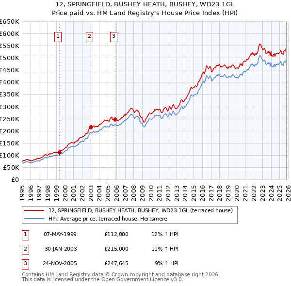 12, SPRINGFIELD, BUSHEY HEATH, BUSHEY, WD23 1GL: Price paid vs HM Land Registry's House Price Index