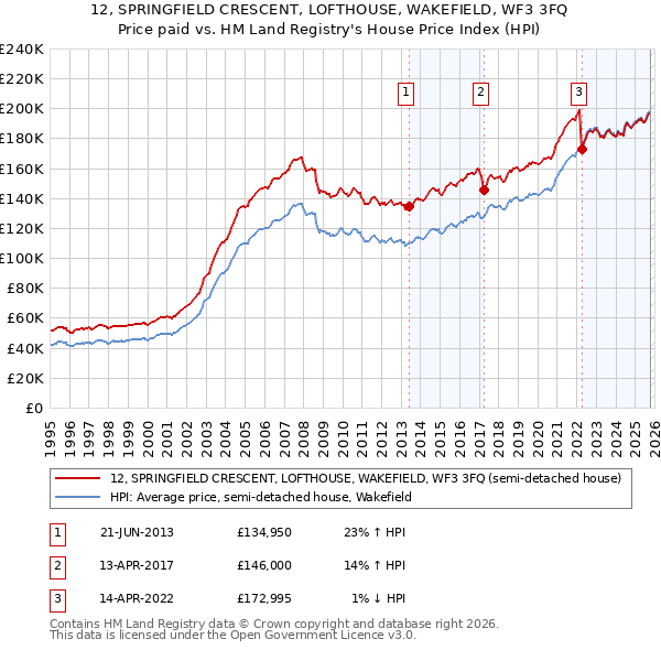 12, SPRINGFIELD CRESCENT, LOFTHOUSE, WAKEFIELD, WF3 3FQ: Price paid vs HM Land Registry's House Price Index