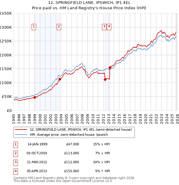 12, SPRINGFIELD LANE, IPSWICH, IP1 4EL: Price paid vs HM Land Registry's House Price Index