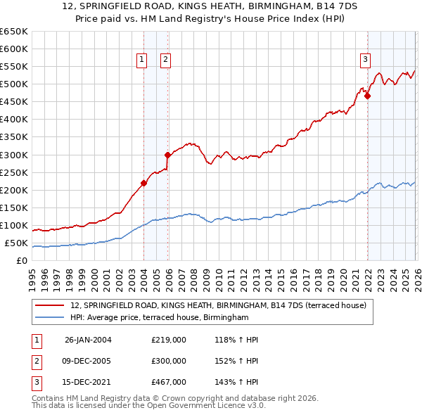 12, SPRINGFIELD ROAD, KINGS HEATH, BIRMINGHAM, B14 7DS: Price paid vs HM Land Registry's House Price Index