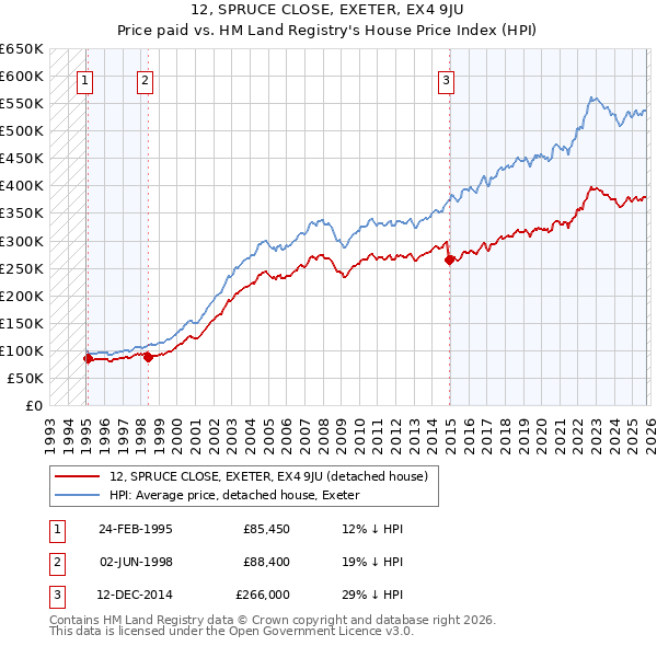 12, SPRUCE CLOSE, EXETER, EX4 9JU: Price paid vs HM Land Registry's House Price Index