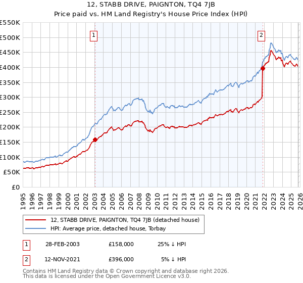 12, STABB DRIVE, PAIGNTON, TQ4 7JB: Price paid vs HM Land Registry's House Price Index