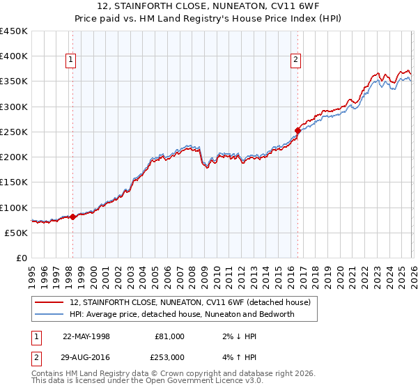 12, STAINFORTH CLOSE, NUNEATON, CV11 6WF: Price paid vs HM Land Registry's House Price Index