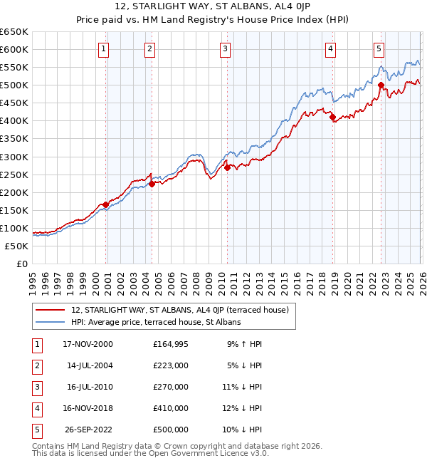 12, STARLIGHT WAY, ST ALBANS, AL4 0JP: Price paid vs HM Land Registry's House Price Index