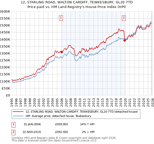 12, STARLING ROAD, WALTON CARDIFF, TEWKESBURY, GL20 7TD: Price paid vs HM Land Registry's House Price Index
